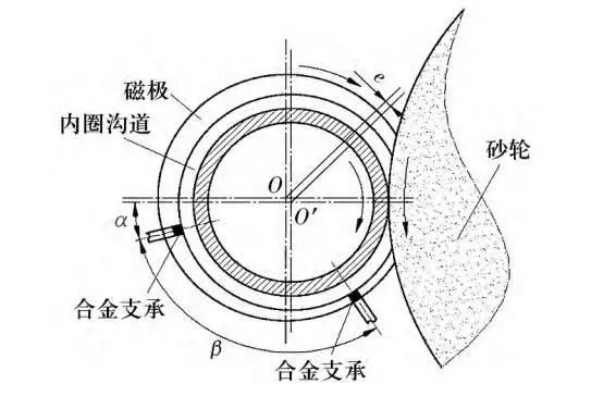 常見的角接觸球軸承內圈溝道磨削方法及特點